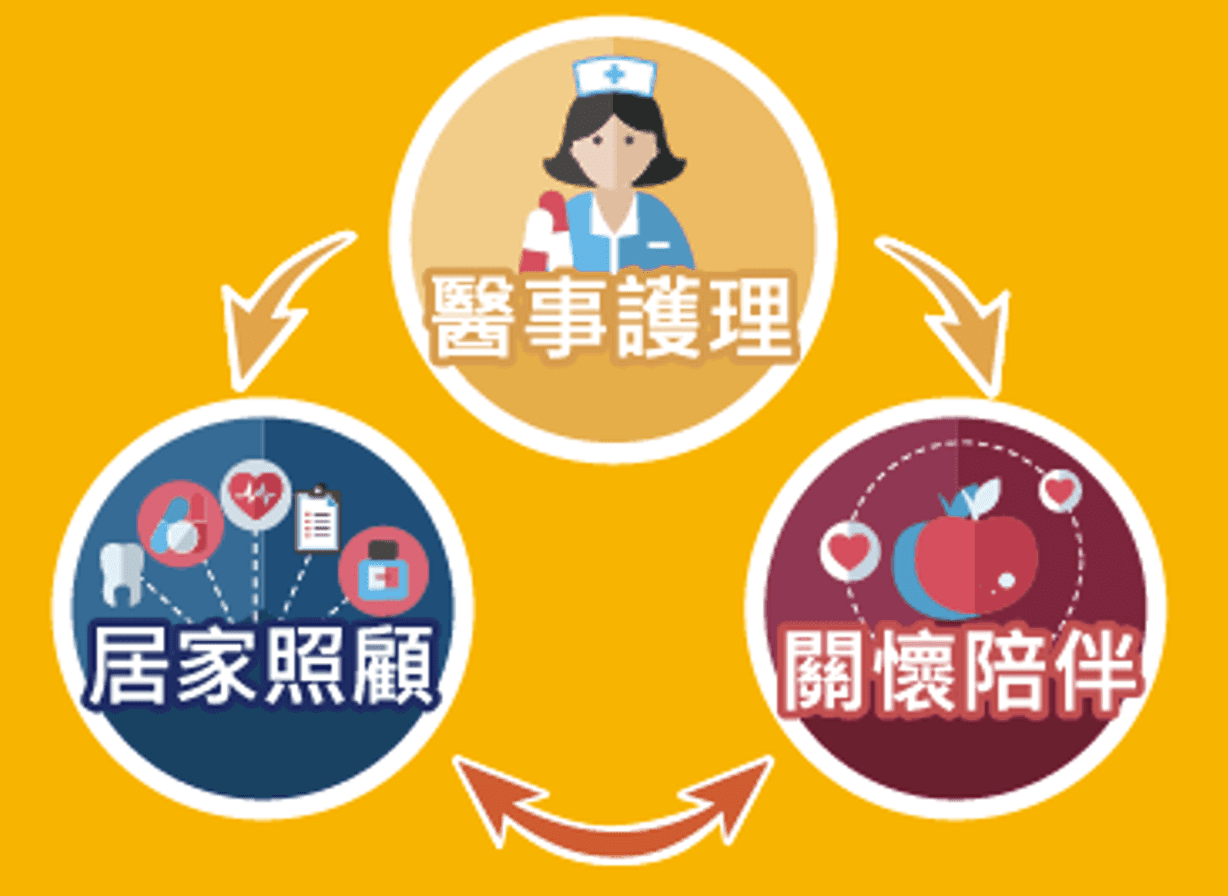 到咖手，長照知識 | 到咖手黃金三環是什麼？